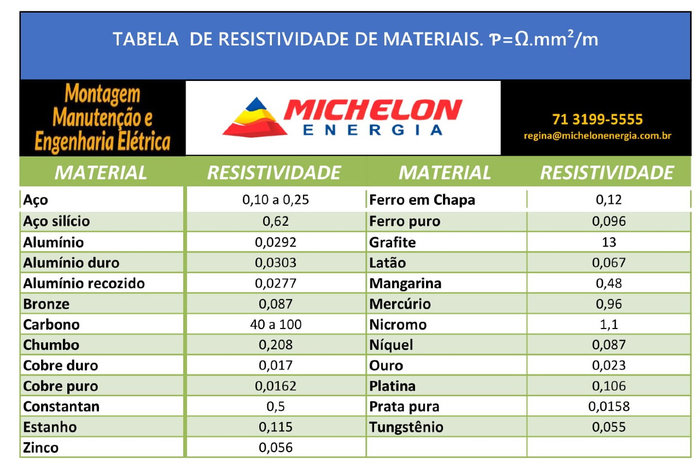 Tabela de resistividade de materiais. Ƥ=Ω.mm²/m